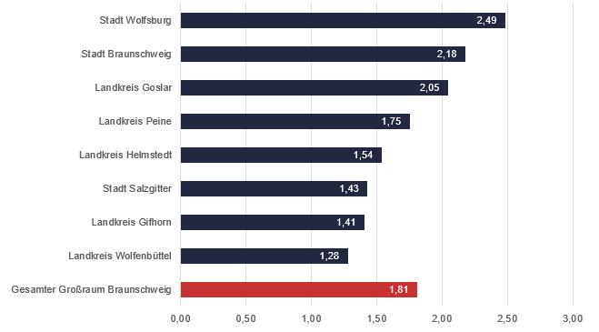 Ergebnis Verkaufsflächenausstattung Landkreise und kreisfreien Städte Quelle: Darstellung Stadt + Handel. Datengrundlage: Bevölkerungszahlen LSN 31.12.