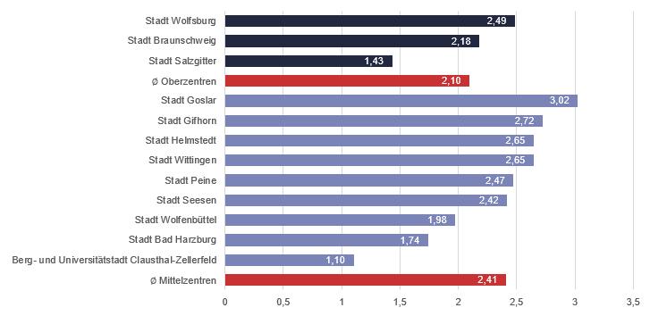 Ergebnis Verkaufsflächenausstattung Mittel- und Oberzentren Quelle: Darstellung Stadt + Handel. Datengrundlage: Bevölkerungszahlen LSN 31.12.