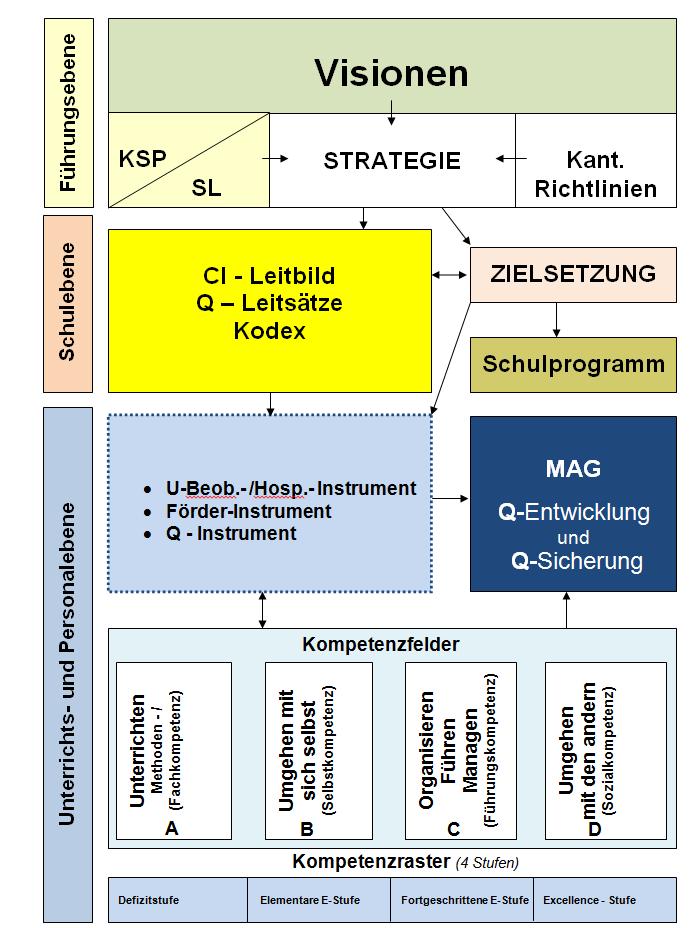 Entwicklung der