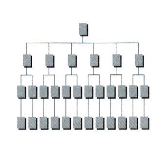 Rahmenbedingungen der Kommunikation Macht Communities of Practice Vertikale Strukturen (Top down) Hierarchie