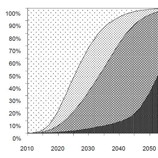 Falls starkes E-Mobility Wachstum 2050 wird es in der CH ca. 5 Mio.