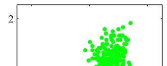 Clustern mit Gaußschem Mischmodell Modellparameter beschreiben Datenverteilung Relative Größe der Cluster: Lage der Cluster: