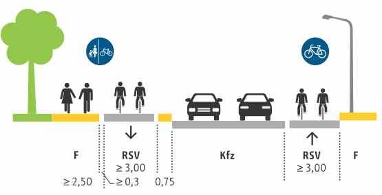 Radschnellverbindungen in