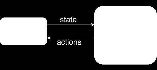 React State -> Properties Actions -> Callbacks (Strikt Action Creators