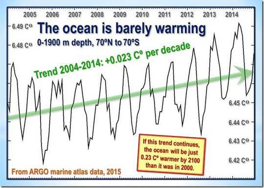 Abbildung T5: Der gesamte, fast globale ARGO-Datensatz der Wassertemperatur der Ozeane in den oberen 2000 m von Januar 2004 bis Dezember 2014 (schwarze gezackte Kurve), zusammen mit dem linearen