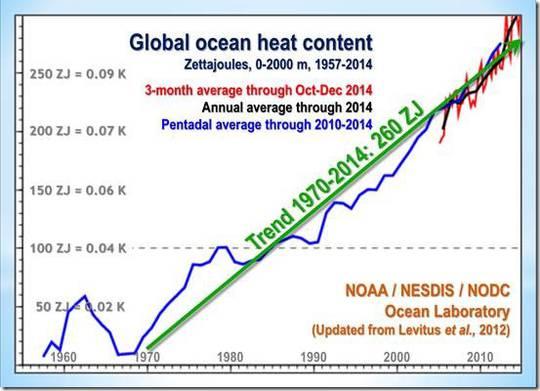 Abbildung T6: Änderung des ozeanischen Wärmegehaltes von 1957 bis 2013 in Zetajoules vom NODC Ocean Climate Lab der NOAA: http://www.nodc.noaa.