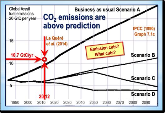 Abbildung T2: Historische Erwärmung von 1850 bis 1990 sowie prophezeite Erwärmung von 1990 bis 2100 unter dem IPCC-Szenario A (IPCC 1990, S.