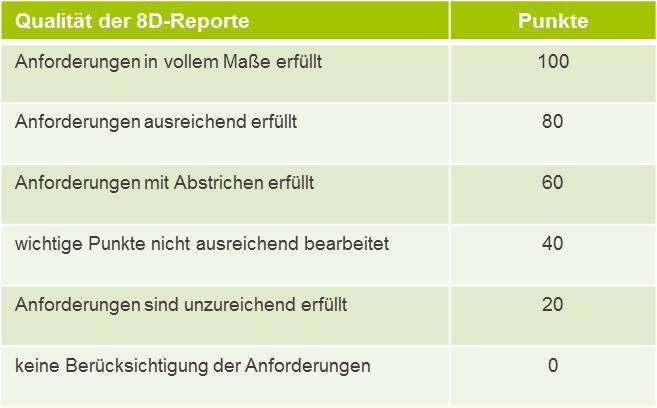 3.4 Qualität der 8D-Reports Die Kennzahl Qualität 8D-Report spiegelt das Niveau der 8D-Reporte des Lieferanten wieder.