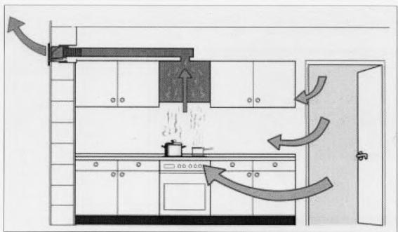 Dabei wird der Küchendunst vom Lüfter angesaugt und über eine Abluftleitung direkt ins Freie oder in einen Luftkamin geleitet.
