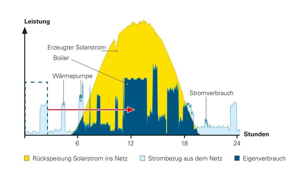 Wärmepumpe Ladestation Erhöhung des Eigenverbrauchs durch