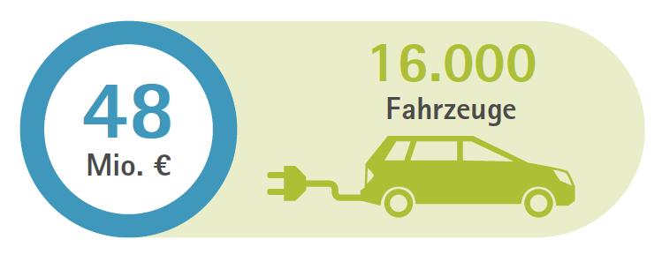 Status der Elektromobilität in Österreich Anteil E-Fahrzeuge in AT 2016: ca. 12.000 PKW (BEV, PHEV, Wasserstoff) Neuzulassungen 2016: 3.826 BEV à Platz 3 in Europa nach Norwegen und Island!