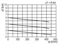 Wartungseinheiten 2-teilig - Mini Druckregel- Manometer- Manometer- Typ Gewinde bereich anzeige durchmesser FDO 00* G 1/8 0,5-10 bar 0-16 bar 40 FDO 00-3 G 1/8 0,5-3 bar 0-6 bar 40 FDO 00-6 G
