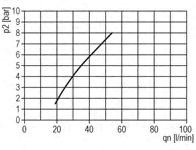 Kondensatmenge: 16 cm³ Öldosierung bei 250 l/min: 2-5 Tropfen/10 min Porenweite im Filter: 5 µm F Optional: Ausführung mit Metallbehälter** (1,5-25 bar) -M, Ablassautomatik*** -AM,