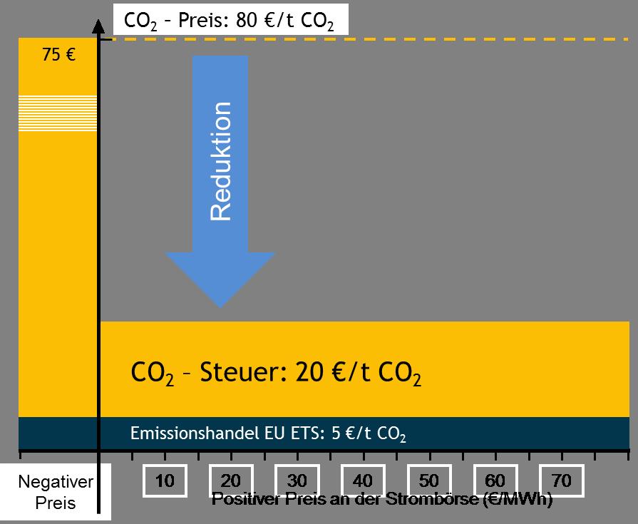 BEE Vorschlag zur CO 2 -Bepreisung im Strommarkt (CO 2 -Steuer) Im Jahr 2020 sollen Emissionen mit ca.
