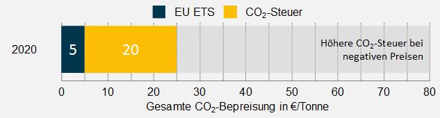 erreicht - Stromaußenhandel ausgeglichen - Emissionsverlagerung deutlich reduziert im Vergleich zu nationaler CO 2 -Steuer (71 Mt 3 Mt) - Moderater