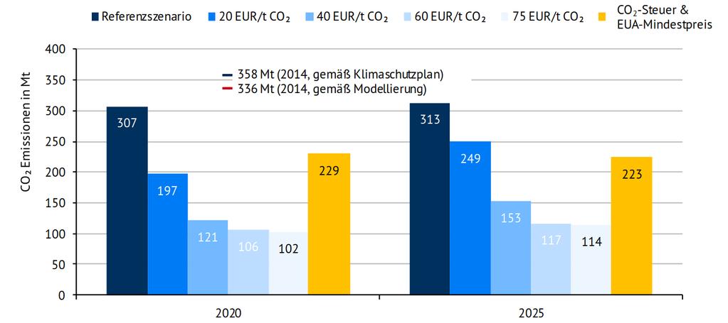 Die CO 2 -Bepreisung wirkt: Deutliche Emissionsminderung Bereits niedrige CO 2 -Steuern führen zu hoher Emissionsminderung Die (relative) Wirkung