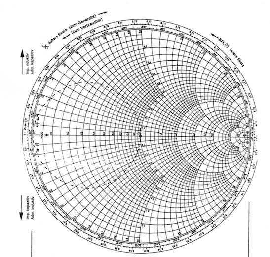 Smith-Chart Die imaginäre Achse geht in einen Kreis über Der Koordinatenursprung (Nullpunkt) wird auf -1 gelegt Der unendlich ferne Punkt wird auf +1 abgebildet Ein