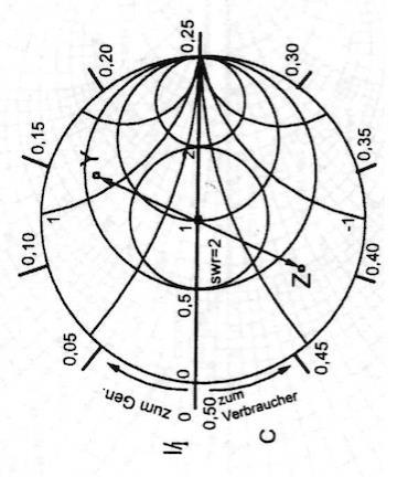 Smith-Chart Phasendrehung auf einem Kabel Kreise konst.
