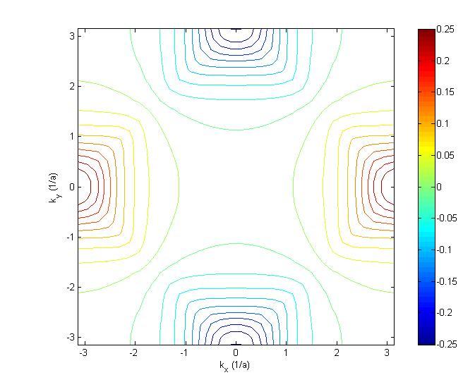 3 Numerische Betrachtung der Energielücke Abbildung 14: Contour-Plot der Lösung der selbskonsistenten Energielückengleichung für V 0 = 20, ξ = 4, µ = 0,1, n = 32.