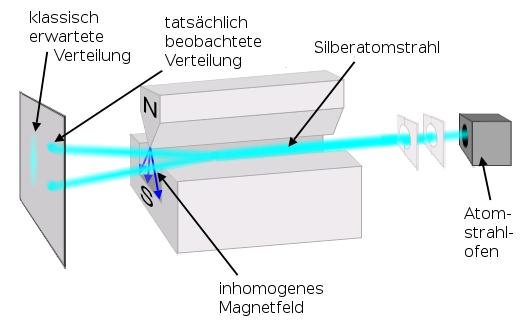 Stern-Gerlach-Experiment Ein Silberdampfstrahl wird durch ein inhomogenes Magnetfeld geschickt Beim Durchlaufen des Magnetfeldes teilt sich der Strahl in zwei Teilstrahlen auf Elektronenkonfiguration