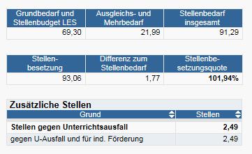 Stellen gegen Unterrichtsausfall und für die individuelle Förderung Die Stellen gegen Unterrichtsausfall und für die individuelle Förderung werden als Stellenanteil in der SchIPS-Datei