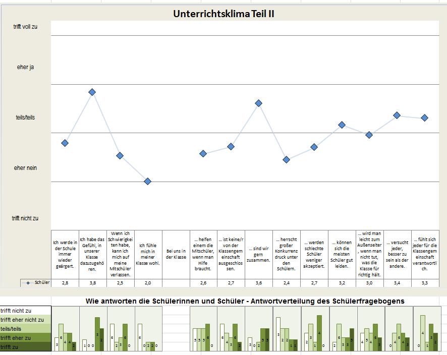 Beispiel: Darstellung und Vergleich der Mittelwerte aus dem Schülerfragebogen