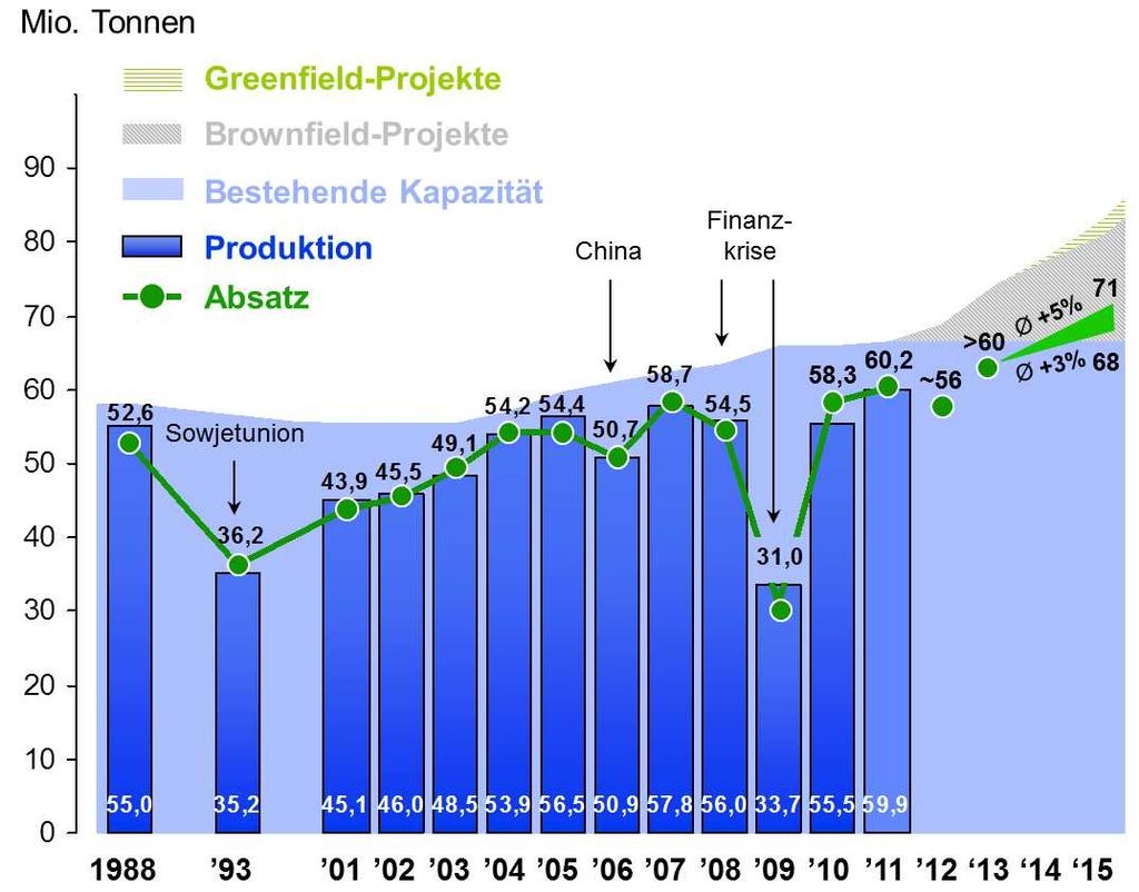 Weltkalikapazität, -produktion und -absatz Einschl. Kaliumsulfat und Kalisorten mit niedrigem K2O-Gehalt in Höhe von etwa 3 Mio.