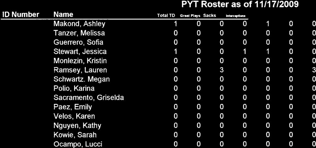PYT Roster as of 11/17/2009 ID Number Name Total TD Gr.~t PI~y~ Sacks Int.~tj.