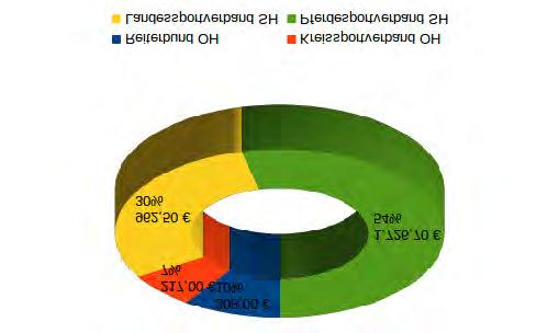 Abgabenübersicht Aufstellung der Finanzen art Betrag Summe der Finanzkonten 15.556,59 Forderungen (Liefer./Leist.) 400,00 Forderungen (an Mitglieder) 2.
