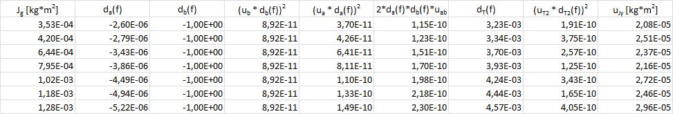 A.1.3 Unsicherheit für J γ Die Fehlerbestimmung erfolgt für die wie folgt umgestellte Funktion (11): J γ = D 4 π 2 T 2 J T Das vollständig angepasste Fehlerfortpflanzungsgesetz lautet dann: u Jγ = (2