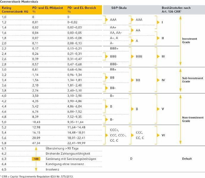 112 Výročná správa Commerzbank 2017 Ratingová klasifikácia Ratingové hodnotenie Commerzbank obsahuje 25 ratingových stupňov pre úvery bez výpadkov (1.0 až 5.8) a 5 defaultných tried (6.1 až 6.5).