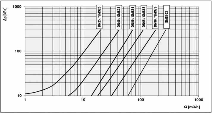 Technische Daten Technical Data Overview Nennweiten DIN 25-80 / SMS 25-102 / Zoll 1" - 4" Nominal sizes DIN 25-80 / SMS 25-102 / Inch 1" - 4" Werkstoffe Alle Edelstahlteile: AISI 316L (1.