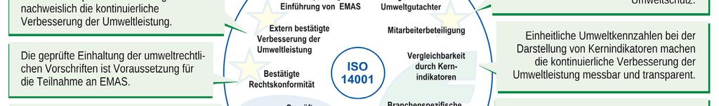 Das freiwillige Instrument der Europäischen Union ist für alle Branchen und Betriebsgrößen offen, deckt alle Anforderungen der DIN EN ISO 14001 ab und