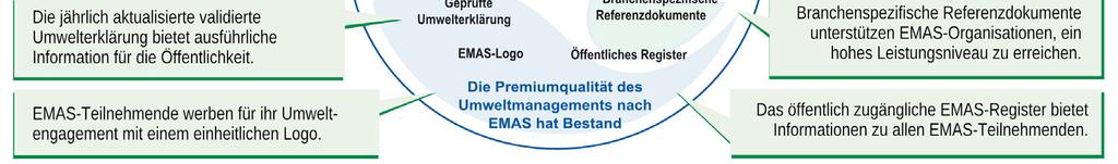 EMAS leistet aber in wesentlichen Punkten mehr: Zu EMAS gehören gesetzliche Regelungen über die Zulassung und Überwachung der Umweltgutachter/innen und