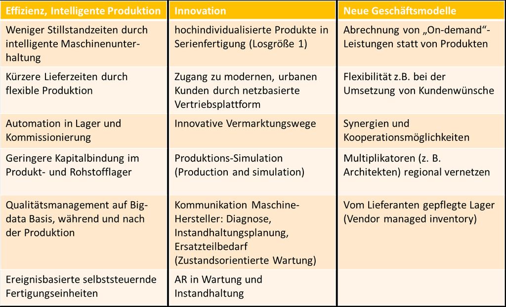 Wo steht die Holzindustrie zum