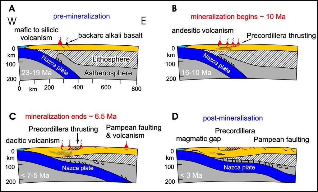 123 Abb. 5.2: Schematisches Profil einer flat slab subduction im Bereich der rezenten Chile flat slab-zone bei ~30 S nach Kay & Mpodozis (2001).