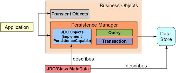 JDO Architektur 35 Verschiedene Arten von Klassen JDO stellt im Wesentlichen auch ein Typsystem von Klassen zur Verfügung: Persistent-capable: Klassen, die persistent