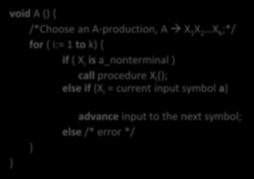 Methode rekursiv absteigender Parser void A () { /*Choose an A-production, A X 1 X 2 X k ;*/ for ( i:= 1 to k) { if ( X i is a_nontermal ) call procedure X i (); else if (X i = current put symbol a)