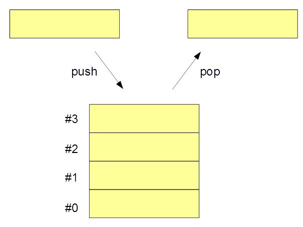 Abbildung 1: Stack werden mit Exceptions dokumentiert.