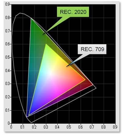Erweiterter Farbraum Vergleich der Farbräume Heutiges HDTV nutzt BT.709 4K und 8K UHD ist durch BT.