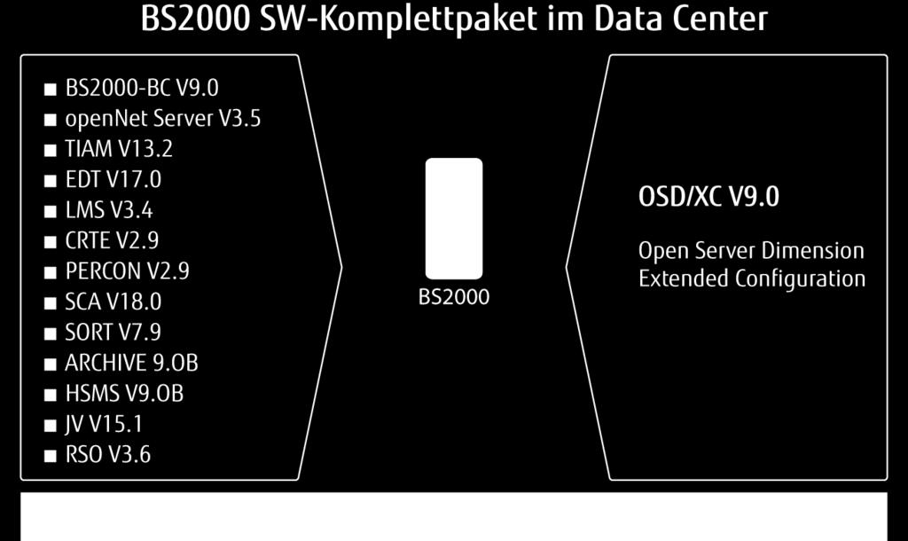 OSD/XC V9.0 ist Voraussetzung für die Nutzung der neuen Features der SQ210 Server, wie z.b. LiveMigration, High Availability oder mehr als 8 CPUs. OSD/XC V4.