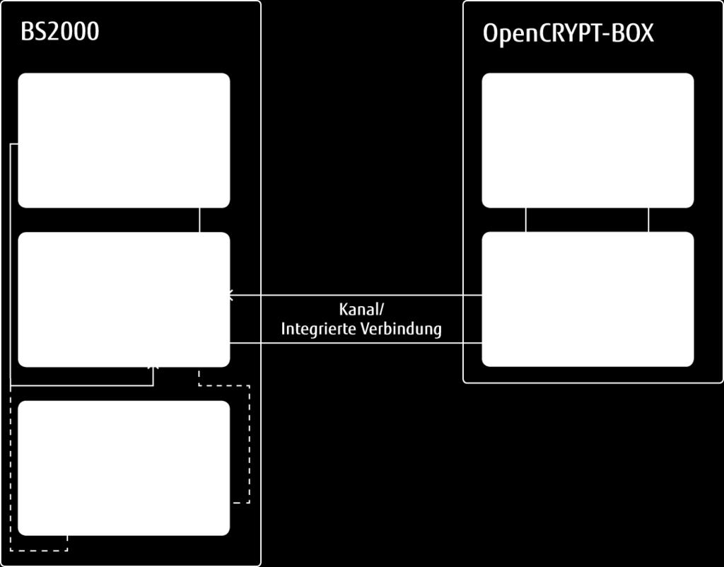 7.5.6 opencrypt Unter dem Markennamen opencrypt TM bieten wir Produkte und Lösungen mit standardisierten offenen (open) Schnittstellen zu sicherheitsrelevanten Themen.