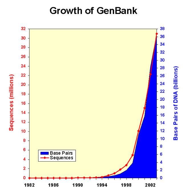 Datenbank-Wachstum 22,617,000,000 bases in 18,197,000 sequence records (August 2002)