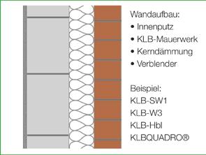 Mit dem KLBQUADRO lassen sich alle Mauerwerks- Konstruktionen auf äußerst wirtschaftliche Weise realisieren, von tragenden Innenwänden über einschalige Außenwände für