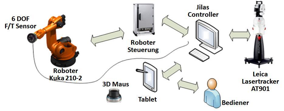 Folie: 17 Aufbau und Steuerung des Systems Kuka 210-2 sichere Steuerung EN ISO 13849-1 RSI (Robot Sensor Interface)