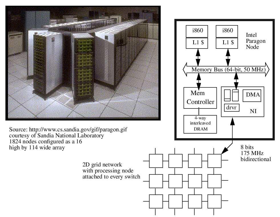 Message Passing Architectures I erste Machine mit parallelem Unix Intel Paragon: