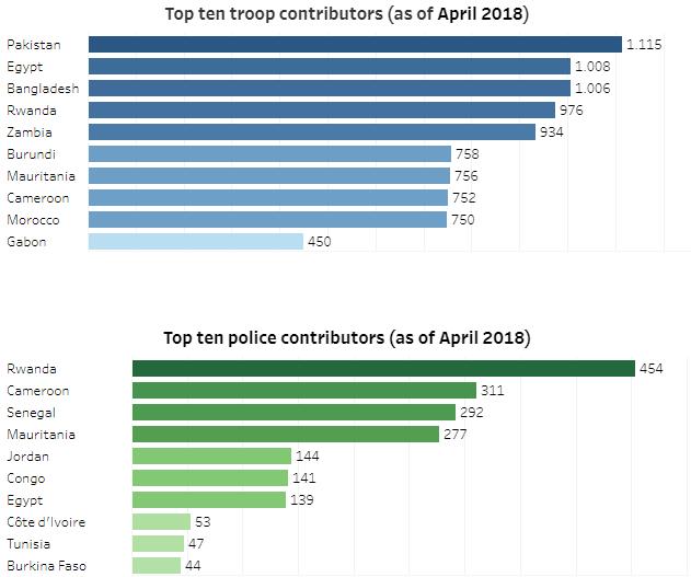 Seite 6 An der Bereitstellung von Polizeikräften beteiligen sich aktuell 22 Nationen (Ägypten, Benin, Burkina Faso, Demokratische Republik Kongo, Djibouti, Elfenbeinküste, Frankreich, Ghana, Guinea,