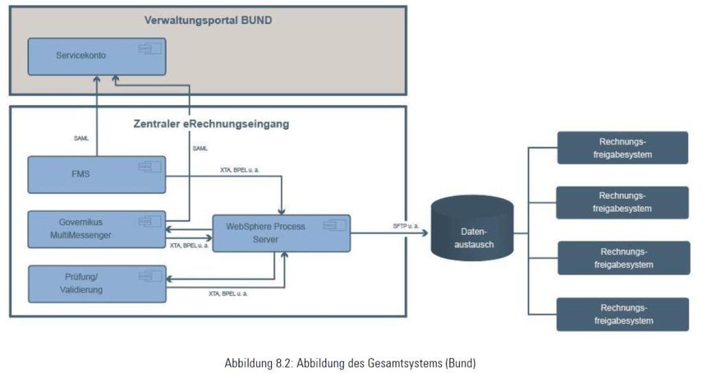 VERGLEICH SOFTWARE AG PLATTFORM & BLAUPAUSE AM BEISPIEL ITZBUND: