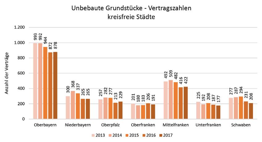 Unbebaute Grundstücke Wie für alle Teilmärkte werden auch für die unbebauten Grundstücke, also Bauland, zuerst die Umsatzzahlen dargestellt, bevor eine Darstellung des Preisniveaus, differenziert