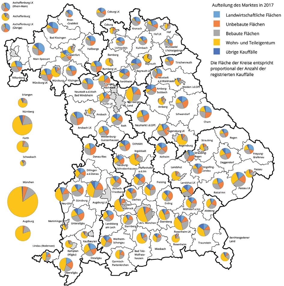 Aufteilung des Marktes Bei den kreisfreien Städten, aber auch Landkreisen mit hohen Bodenpreisniveaus, stellt der Verkauf Eigentumswohnungen (gelb) den größten Marktanteil dar.